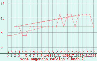 Courbe de la force du vent pour Meppen