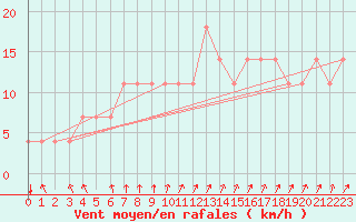 Courbe de la force du vent pour Meppen