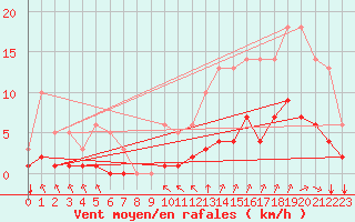 Courbe de la force du vent pour Millau (12)