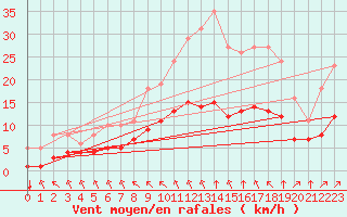 Courbe de la force du vent pour Aigrefeuille d