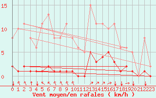 Courbe de la force du vent pour Amur (79)