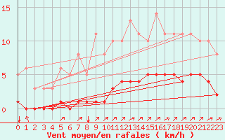 Courbe de la force du vent pour Sgur-le-Chteau (19)