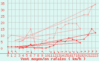 Courbe de la force du vent pour Jan (Esp)