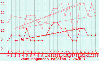 Courbe de la force du vent pour Kleine-Brogel (Be)