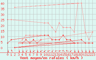 Courbe de la force du vent pour Munte (Be)