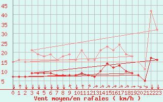 Courbe de la force du vent pour Saint-Jean-de-Liversay (17)