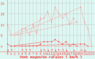 Courbe de la force du vent pour Amur (79)