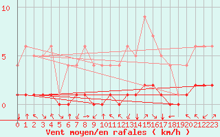 Courbe de la force du vent pour Fiscaglia Migliarino (It)