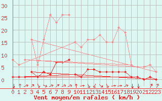 Courbe de la force du vent pour Boulc (26)