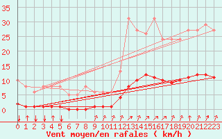 Courbe de la force du vent pour Aizenay (85)