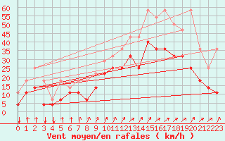 Courbe de la force du vent pour Koksijde (Be)