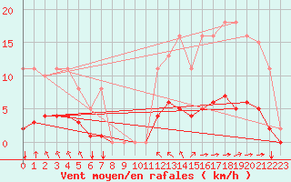 Courbe de la force du vent pour Breuillet (17)