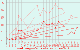 Courbe de la force du vent pour Avila - La Colilla (Esp)