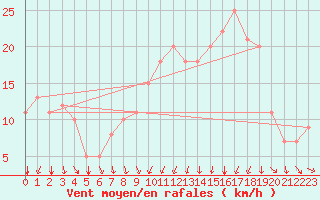 Courbe de la force du vent pour Rochegude (26)