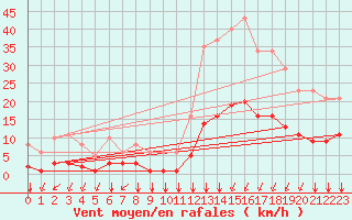 Courbe de la force du vent pour Crest (26)