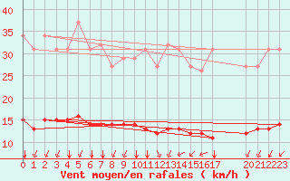 Courbe de la force du vent pour Paris Saint-Germain-des-Prs (75)