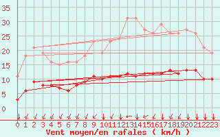 Courbe de la force du vent pour Lagny-sur-Marne (77)