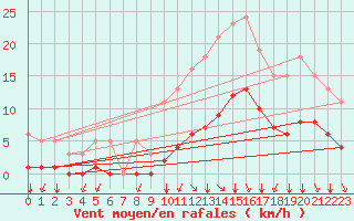 Courbe de la force du vent pour Villarzel (Sw)