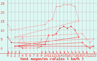 Courbe de la force du vent pour Bourg-en-Bresse (01)
