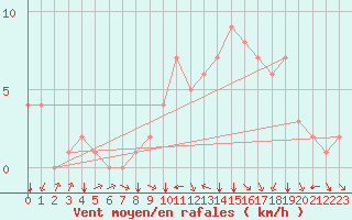 Courbe de la force du vent pour Douzy (08)