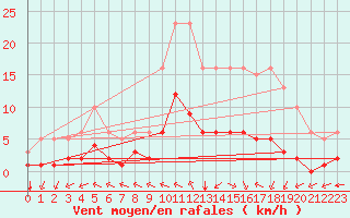 Courbe de la force du vent pour Chatelus-Malvaleix (23)