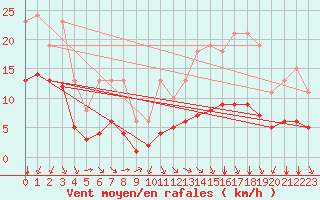 Courbe de la force du vent pour Saint-Sorlin-en-Valloire (26)