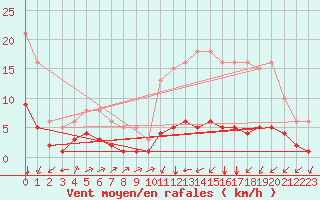 Courbe de la force du vent pour Landser (68)