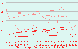 Courbe de la force du vent pour Grandfresnoy (60)