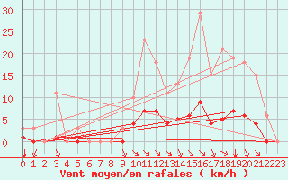 Courbe de la force du vent pour Guidel (56)