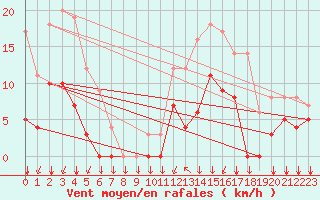 Courbe de la force du vent pour Bagnres-de-Luchon (31)