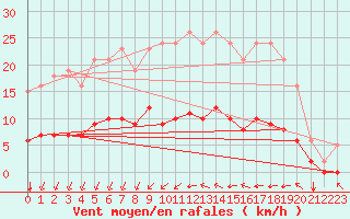 Courbe de la force du vent pour Aizenay (85)