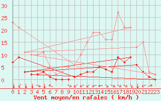 Courbe de la force du vent pour Carrion de Calatrava (Esp)