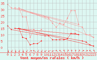 Courbe de la force du vent pour Millau (12)