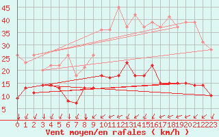 Courbe de la force du vent pour Epinal (88)