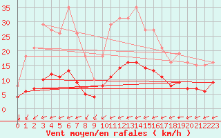 Courbe de la force du vent pour Tauxigny (37)