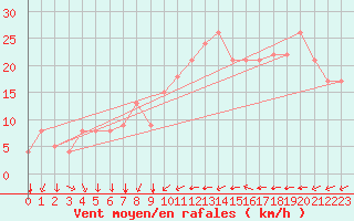 Courbe de la force du vent pour Bziers Cap d