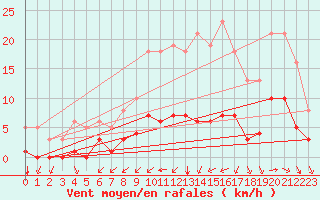 Courbe de la force du vent pour Saint-Jean-de-Liversay (17)
