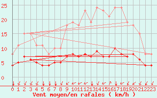 Courbe de la force du vent pour La Chapelle-Montreuil (86)