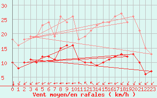 Courbe de la force du vent pour Montroy (17)