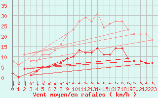 Courbe de la force du vent pour Saint-Jean-de-Vedas (34)