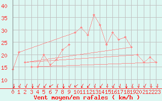 Courbe de la force du vent pour Rochegude (26)