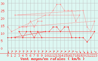 Courbe de la force du vent pour Munte (Be)