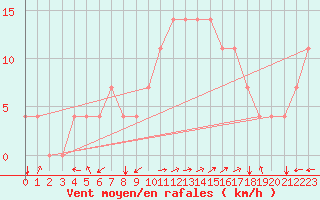 Courbe de la force du vent pour Kuemmersruck