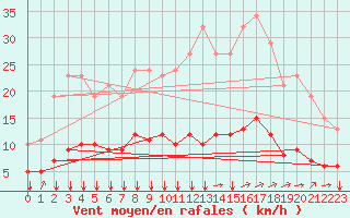 Courbe de la force du vent pour Woluwe-Saint-Pierre (Be)