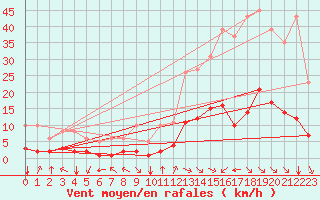 Courbe de la force du vent pour Aniane (34)