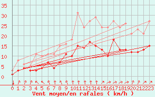 Courbe de la force du vent pour Saint-Mdard-d