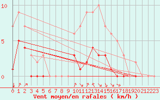 Courbe de la force du vent pour Rmering-ls-Puttelange (57)