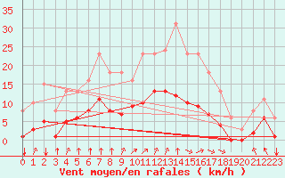 Courbe de la force du vent pour Corny-sur-Moselle (57)