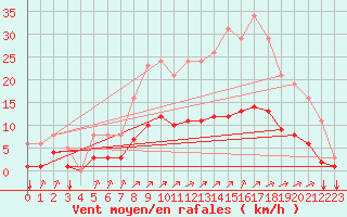 Courbe de la force du vent pour Woluwe-Saint-Pierre (Be)