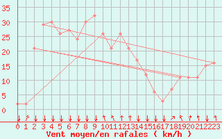 Courbe de la force du vent pour Rochegude (26)